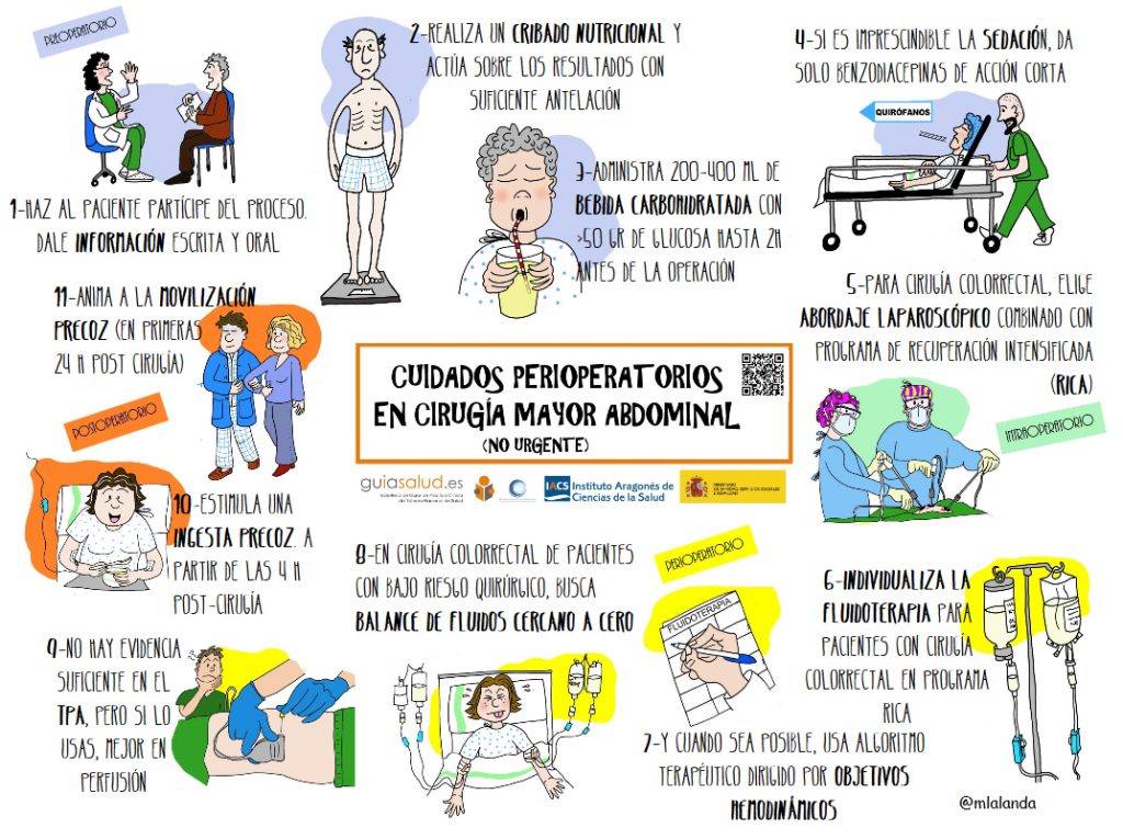 Infografía Cuidados perioperatorios en Cirugía Mayor Abdominal PiCuida